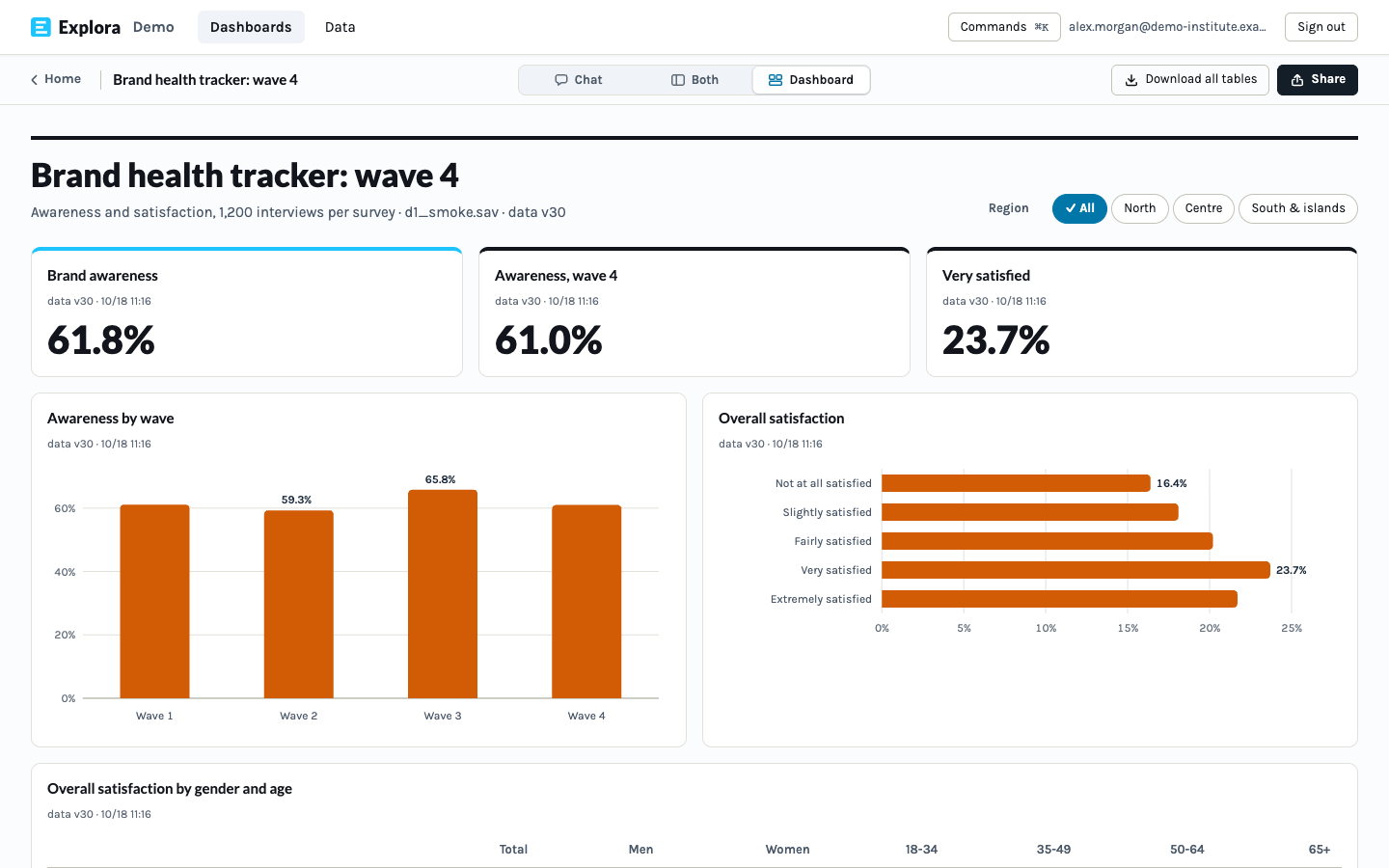Explora dashboard with KPI tiles, bar charts and a gender filter